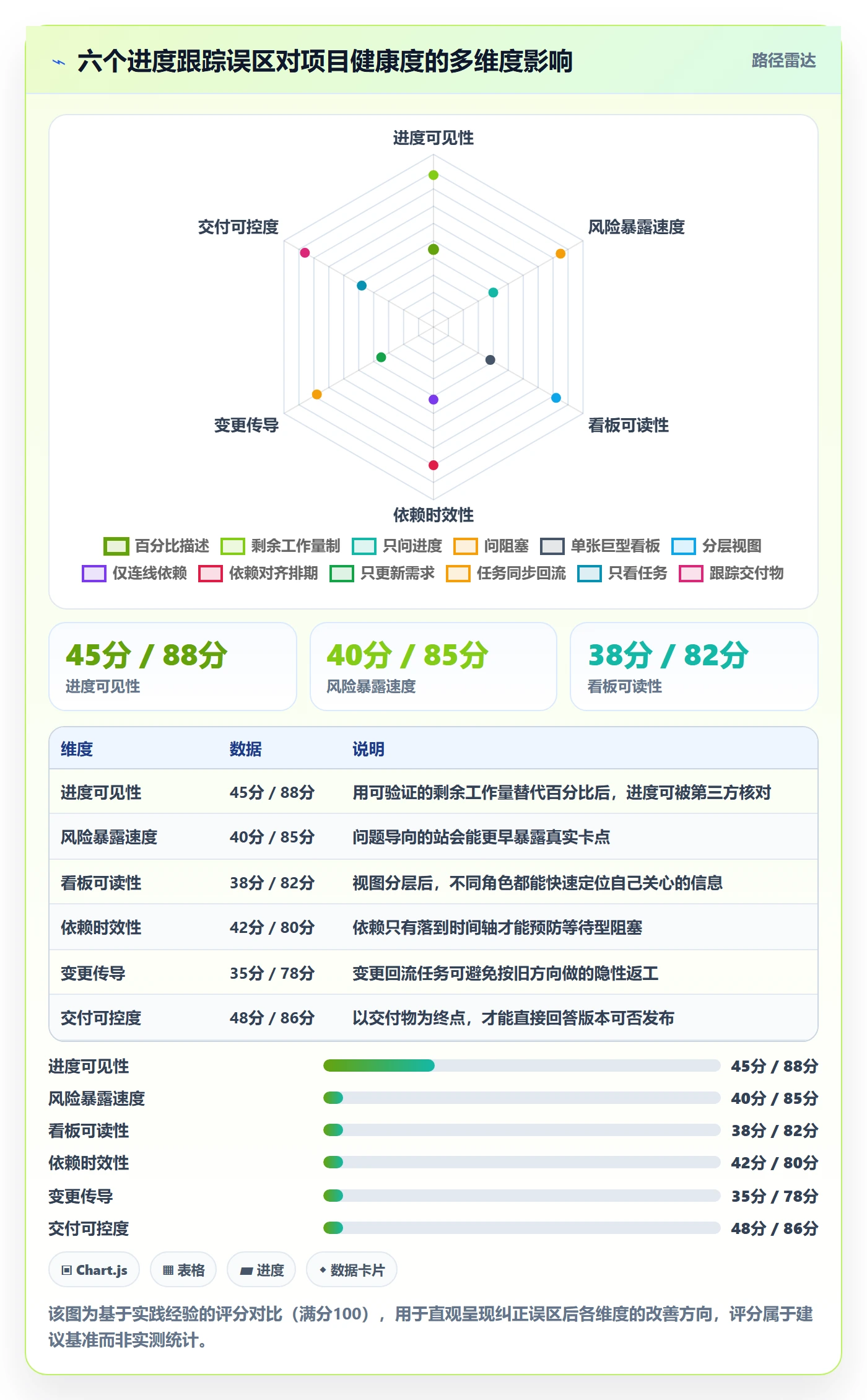 进展最佳实践：项目经理进度跟踪协同管理，常见问题