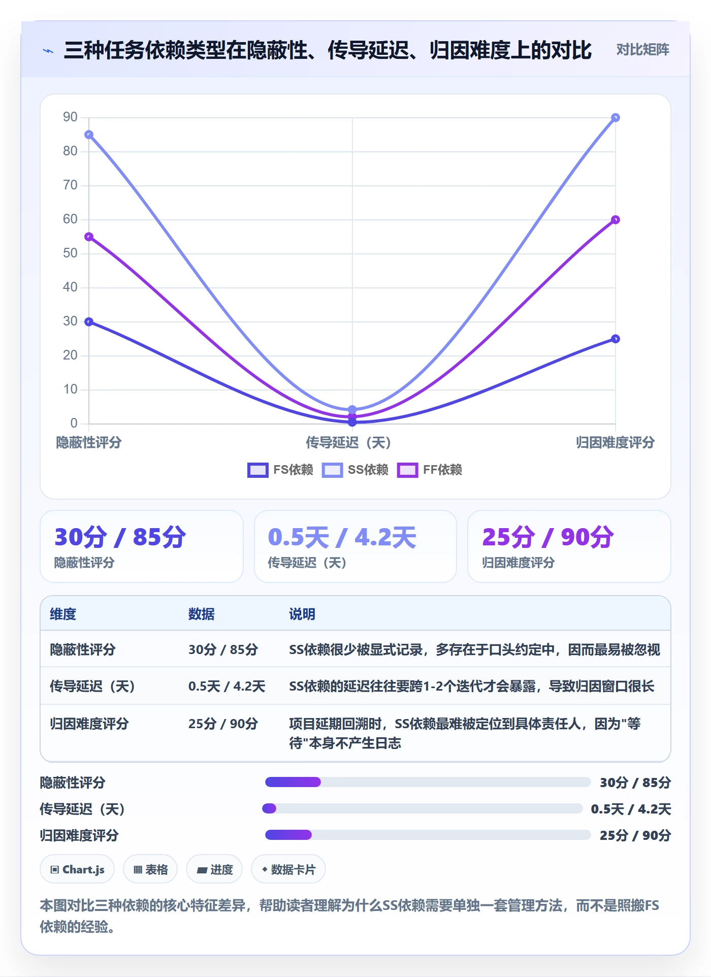 SS怎么做？项目成员数据分析：任务依赖从0到1