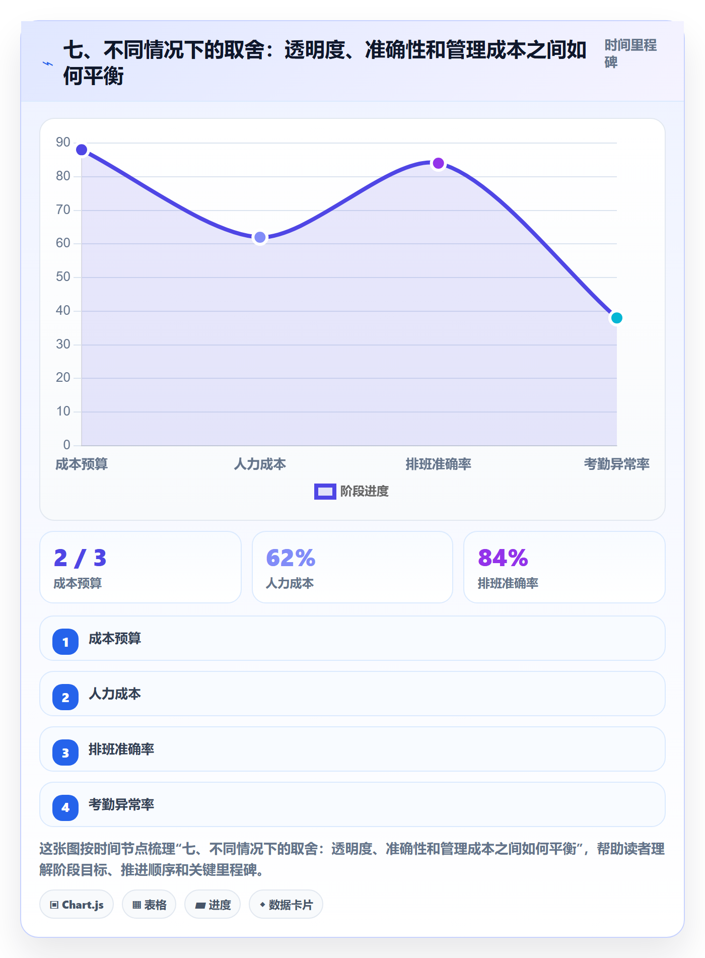 七、不同情况下的取舍：透明度、准确性和管理成本之间如何平衡