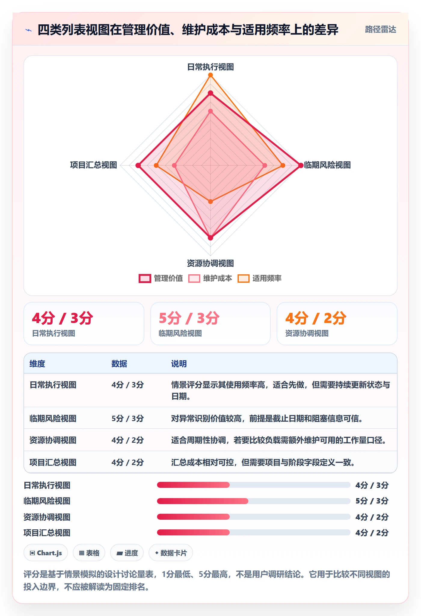 分组管理方法大全:项目经理列表视图落地方案落地清单