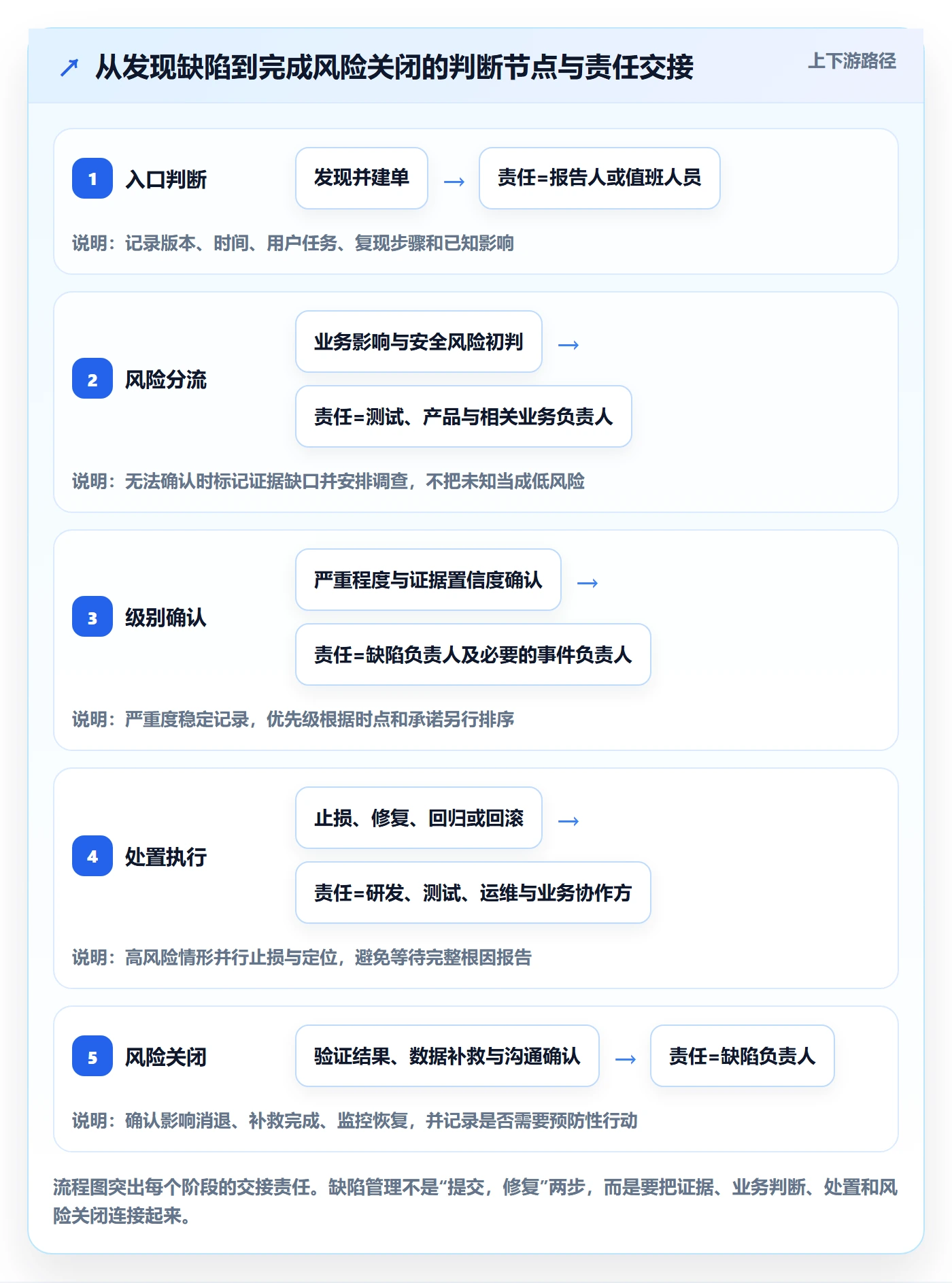 Bug / 缺陷严重程度全流程:企业管理者效率提升与一文讲清