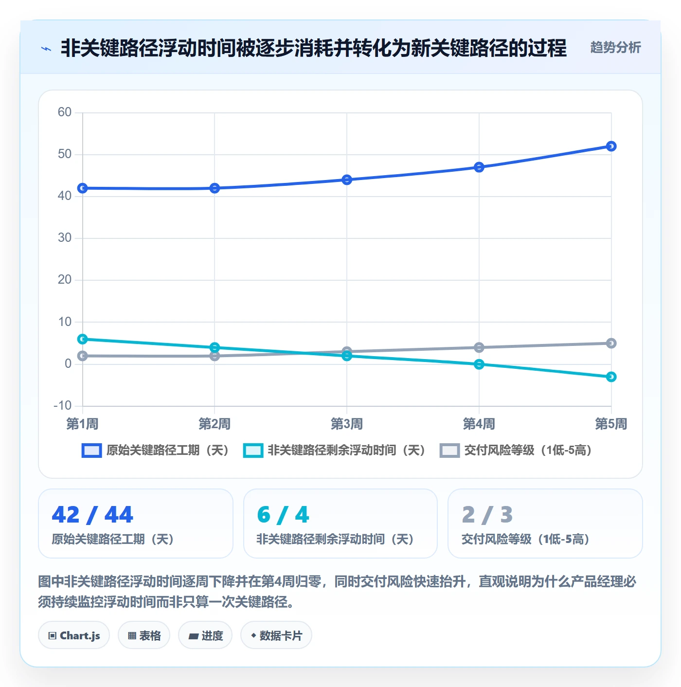 关键路径怎么做?产品经理风险控制:任务依赖从0到1