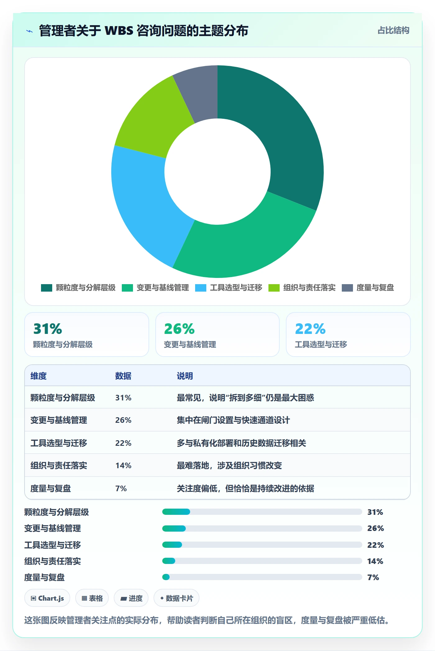 工作分解最佳实践:企业管理者项目范围风险控制,常见问题