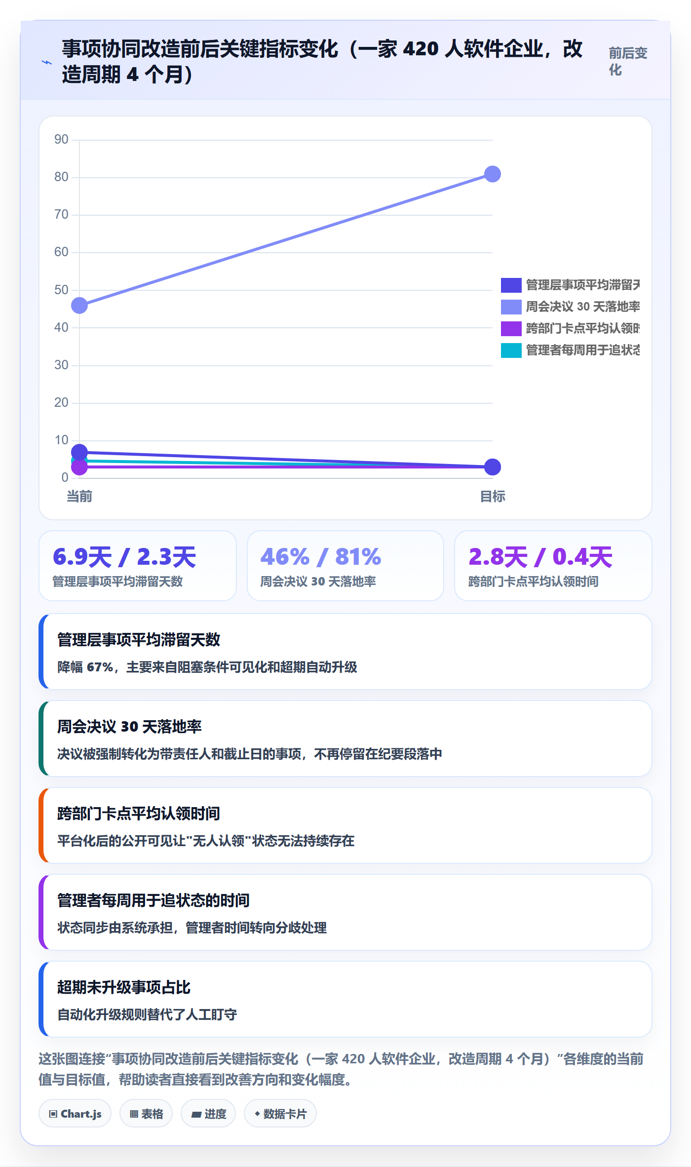 事项实操方法:管理层提升任务管理效率的协同管理方法与模板
