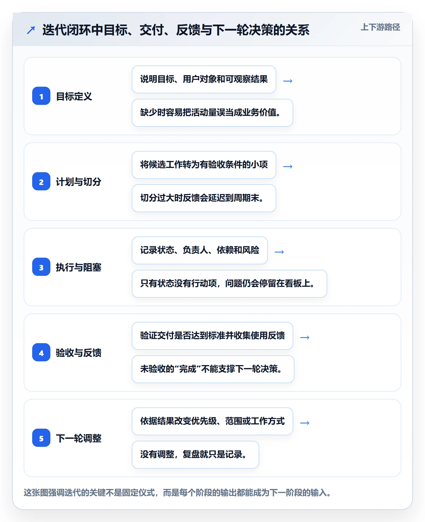 迭代怎么做？企业管理者效率提升：迭代管理从0到1