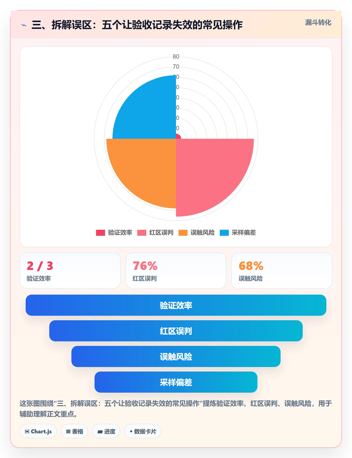三、拆解误区:五个让验收记录失效的常见操作