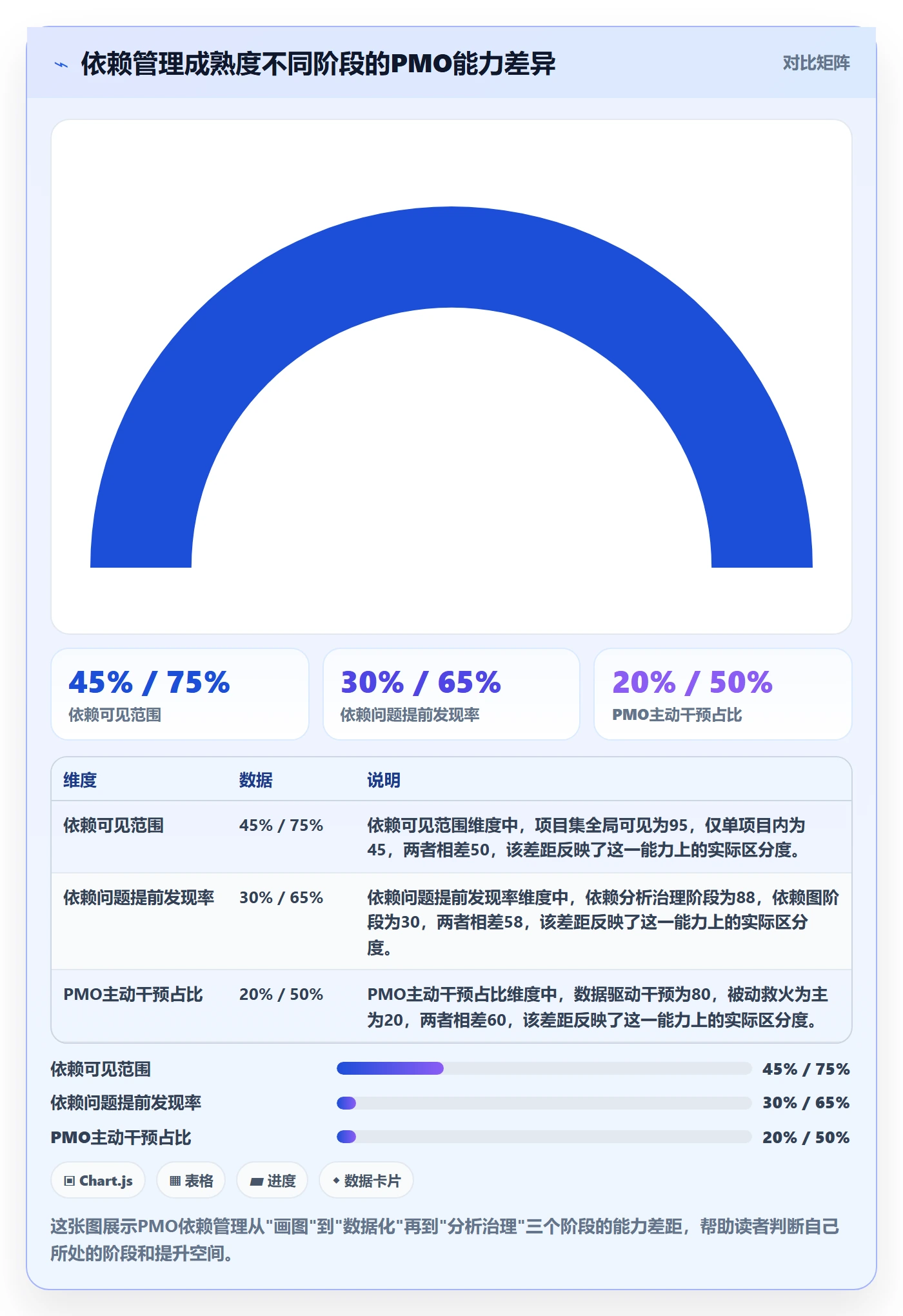 依赖关系最佳实践：PMO任务依赖数据分析，常见问题
