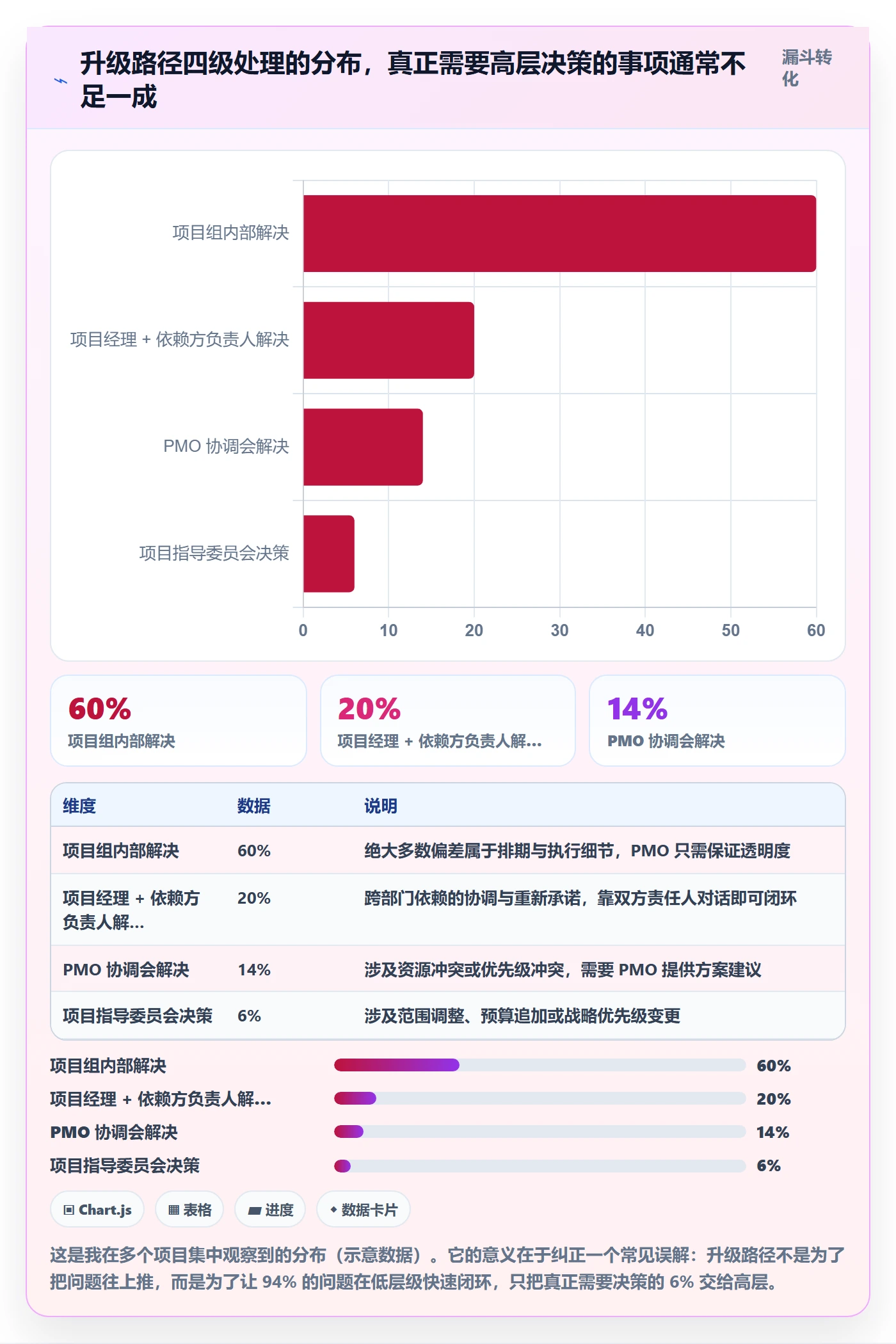 项目目标如何做好目标进度?PMO协同管理与操作步骤