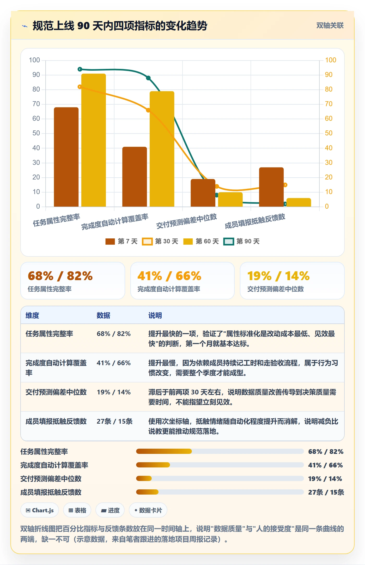 完成度流程与规范:项目成员任务属性数据分析关键指标