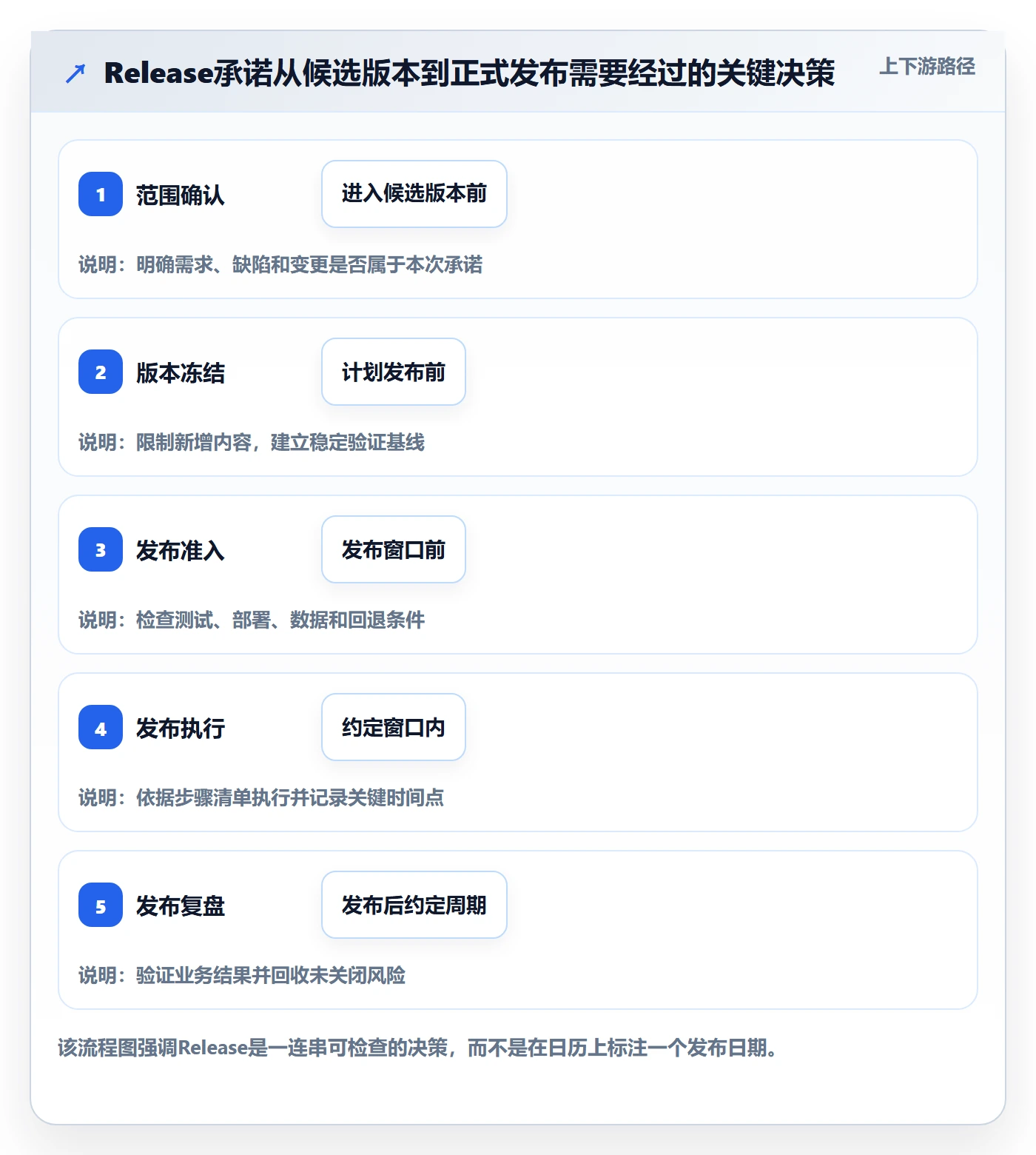 Release落地方案：实施团队开展版本管理的协同管理案例解析