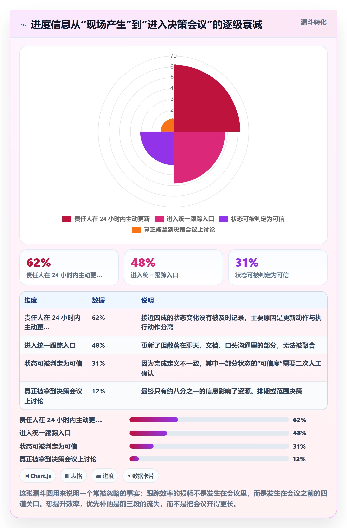 追踪实操方法：项目经理提升进度跟踪效率的协同管理方法与模板