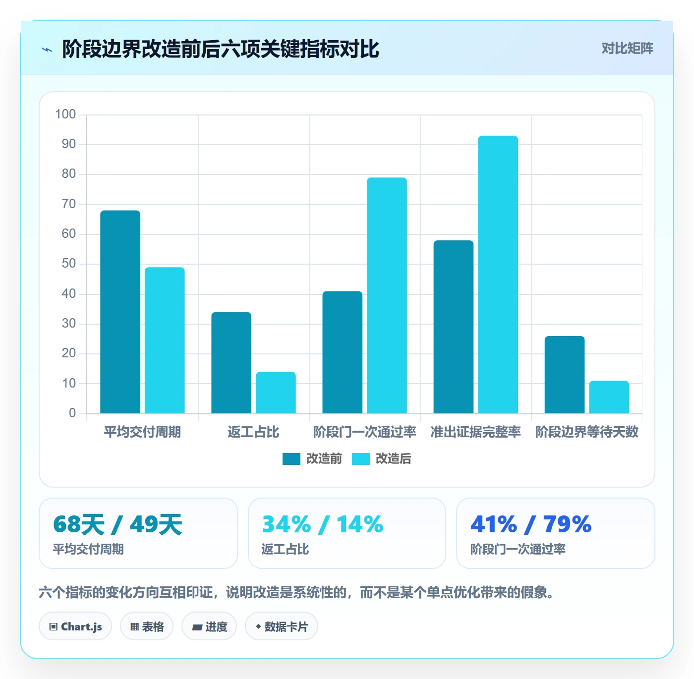 阶段划分实操方法:项目成员提升项目阶段效率的实操方法方法与模板