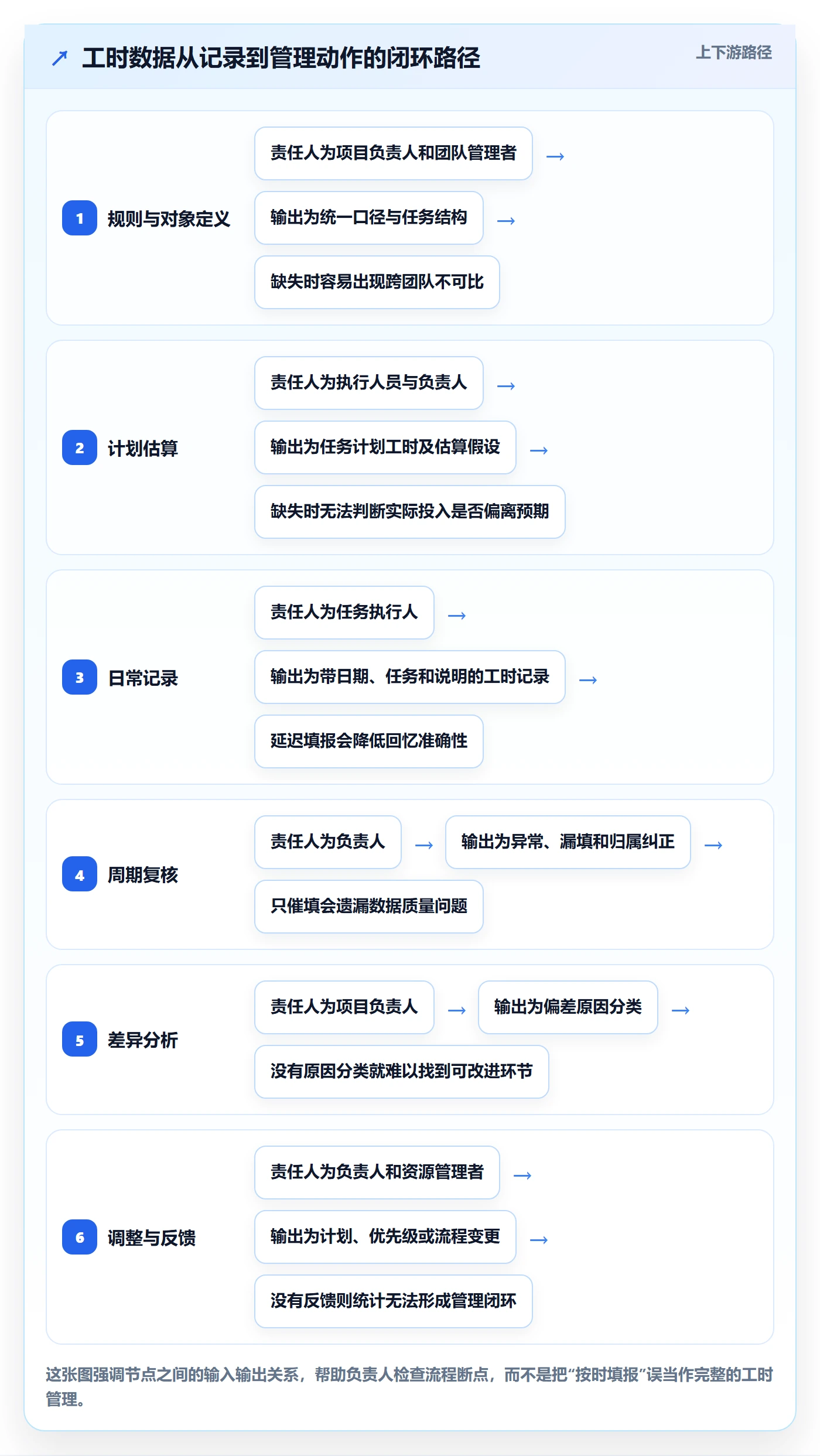 工时管理工时统计全流程：项目负责人协同管理与一文讲清
