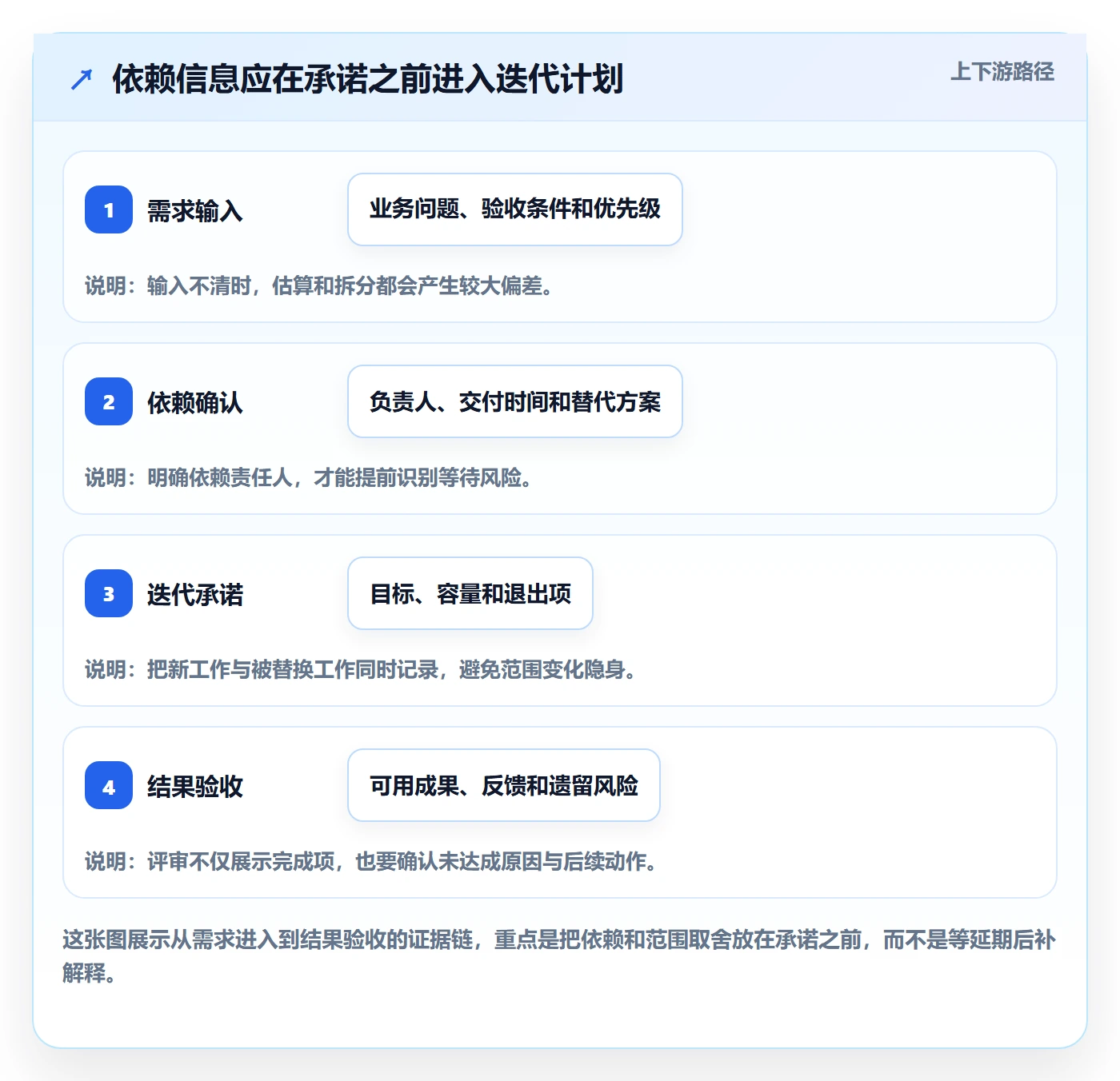 迭代最佳实践：项目负责人敏捷项目最佳实践，常见问题