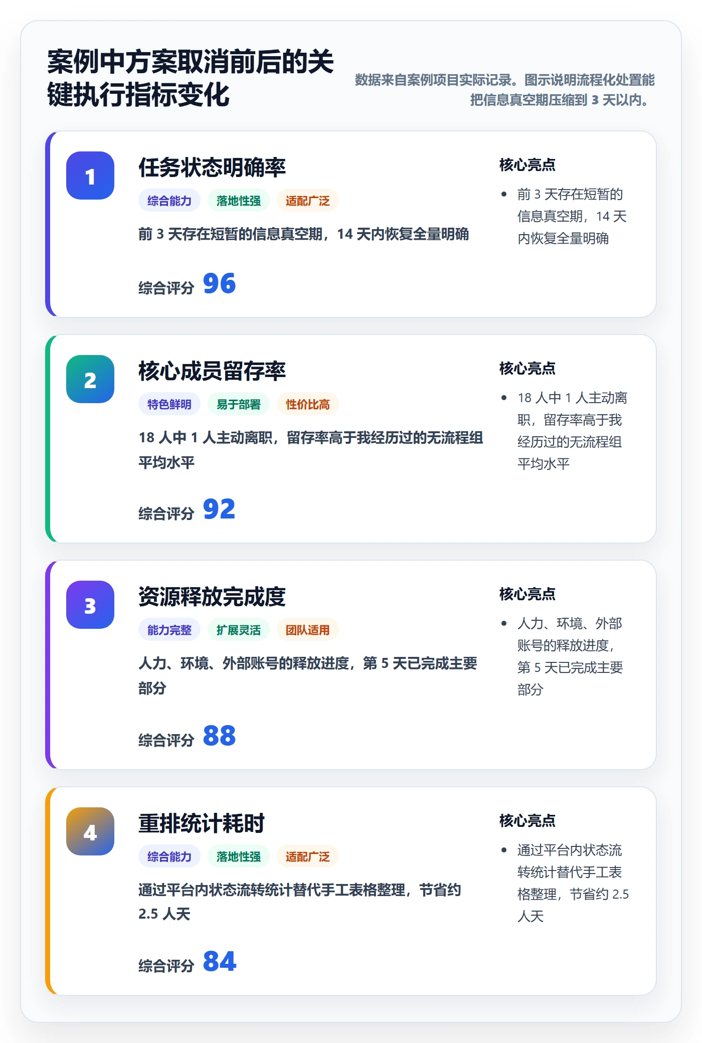 取消落地方案:项目负责人开展任务执行的流程优化案例解析