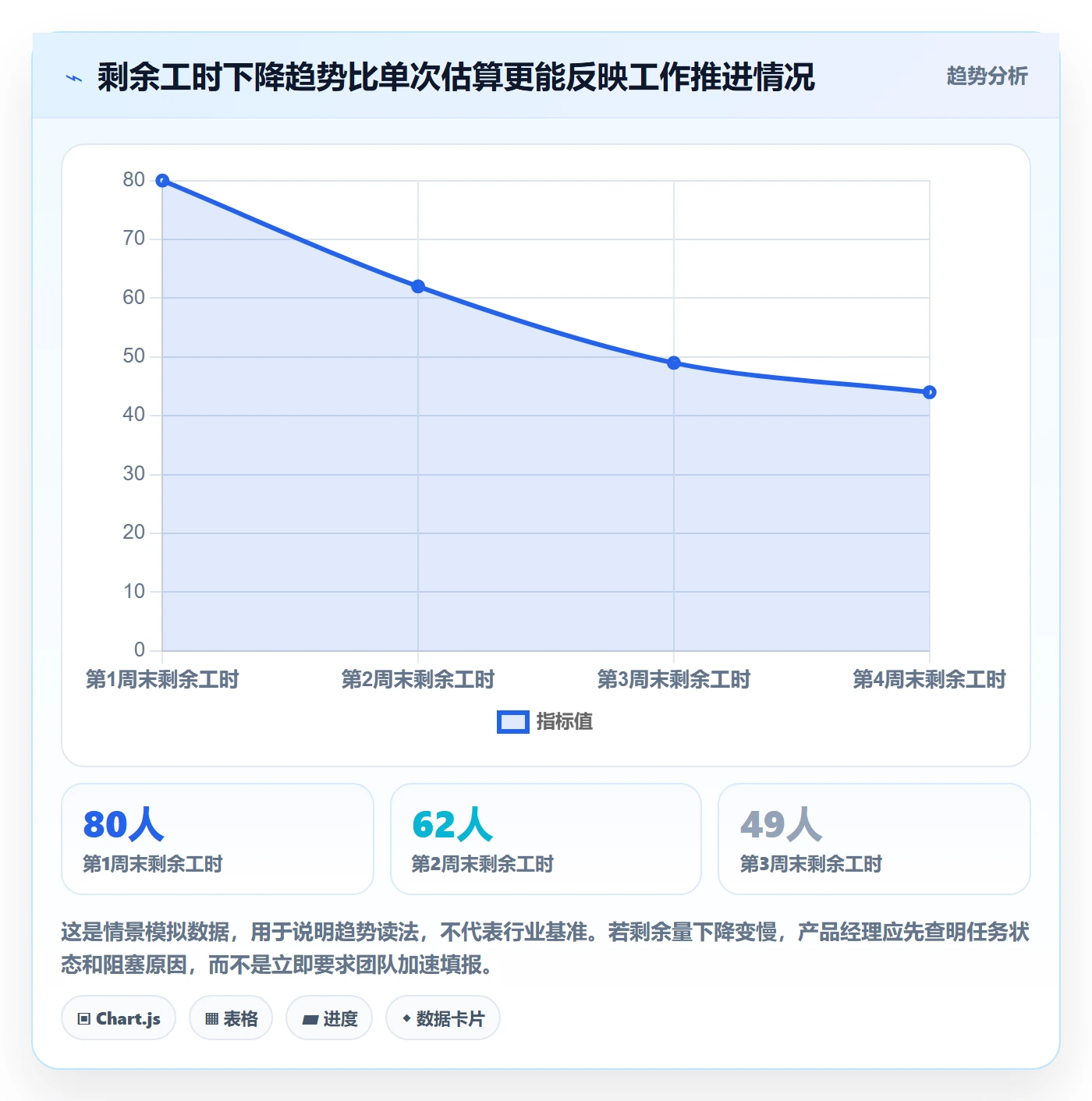 剩余工时怎么做？产品经理入门指南：工时管理从0到1