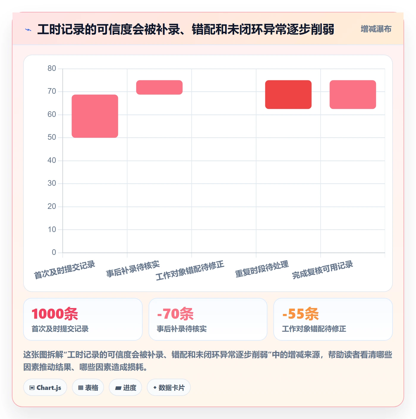 任务工时最佳实践:PMO工时表风险控制,常见问题