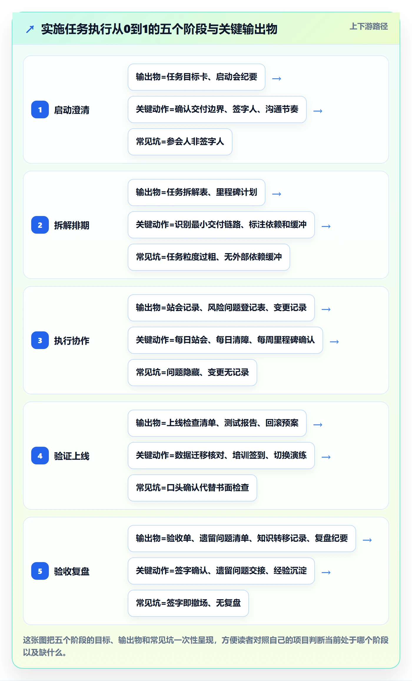 开始怎么做?实施团队入门指南:任务执行从0到1