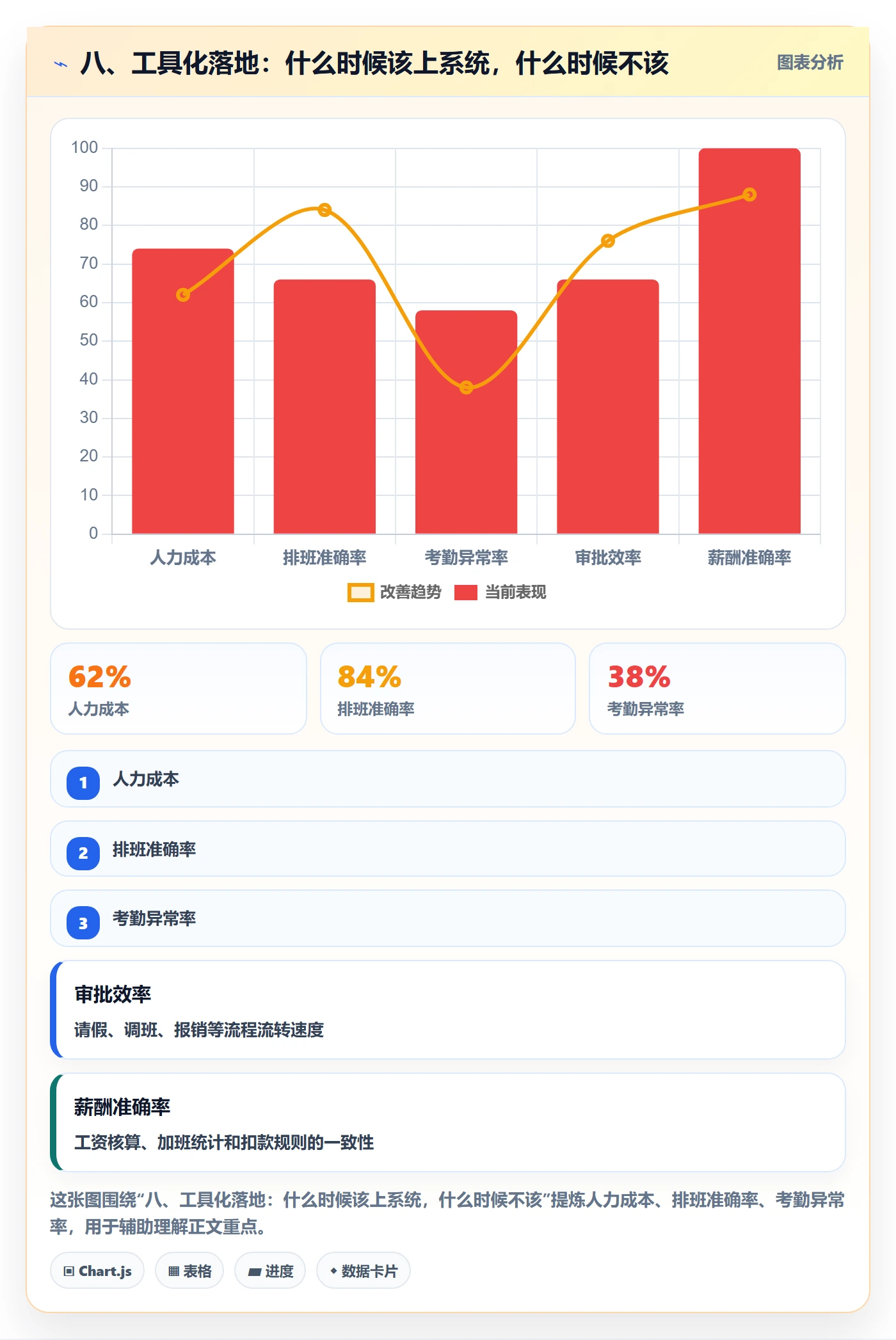 八、工具化落地:什么时候该上系统,什么时候不该