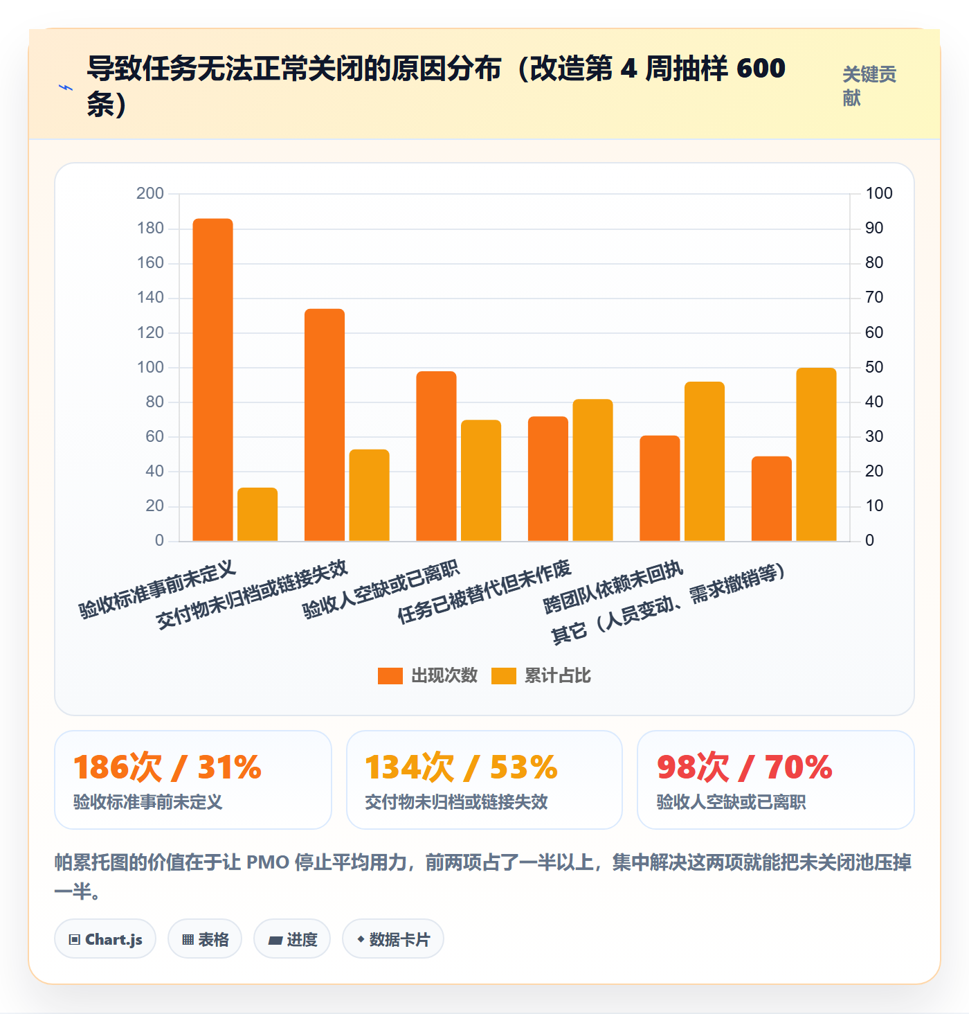 关闭最佳实践:PMO任务执行流程优化,常见问题