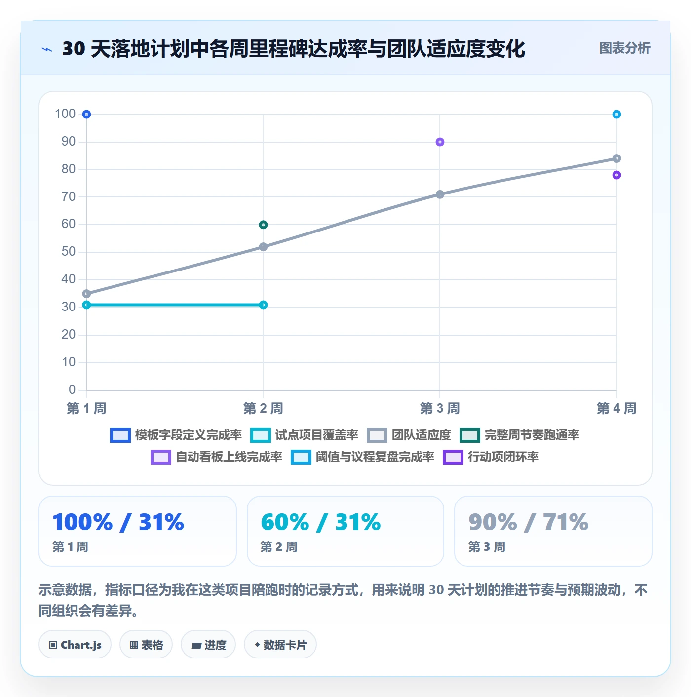 周进展实操方法：PMO提升进度跟踪效率的效率提升方法与模板