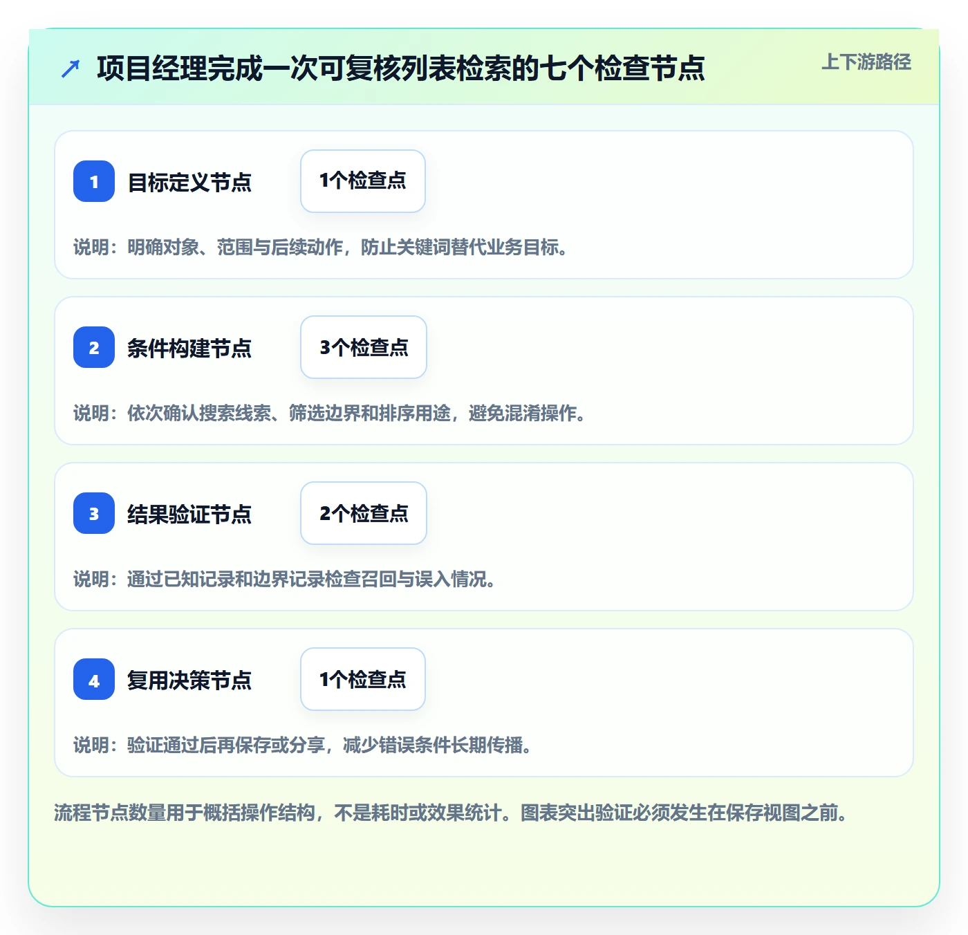 列表视图搜索全流程:项目经理实操方法与一文讲清