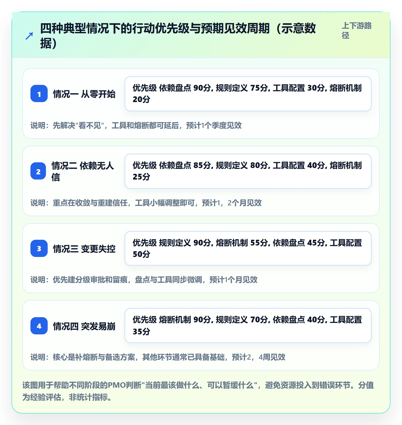 前置任务怎么做?PMO落地方案:任务依赖从0到1