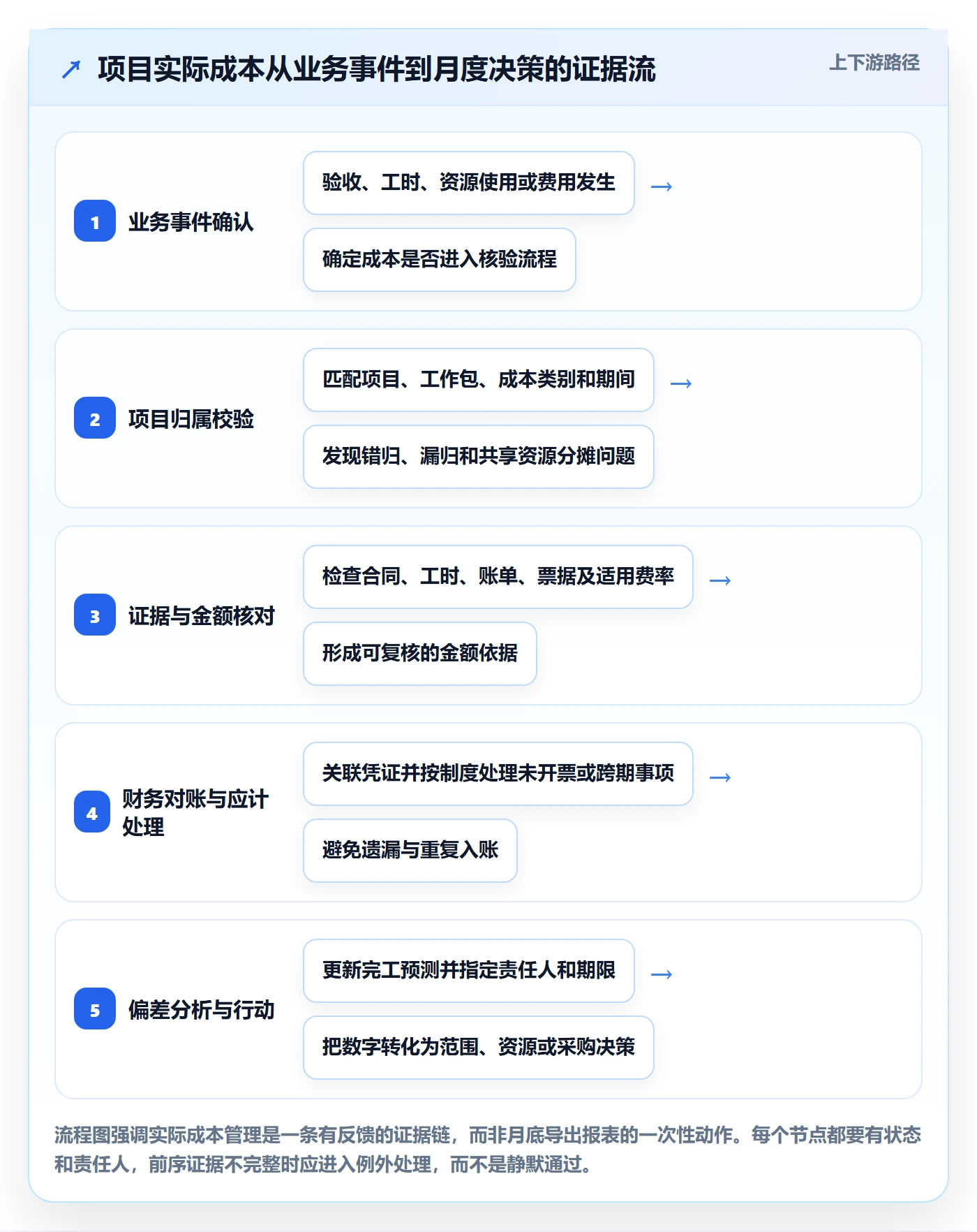 成本管理实际成本教程:PMO制度设计,避坑指南