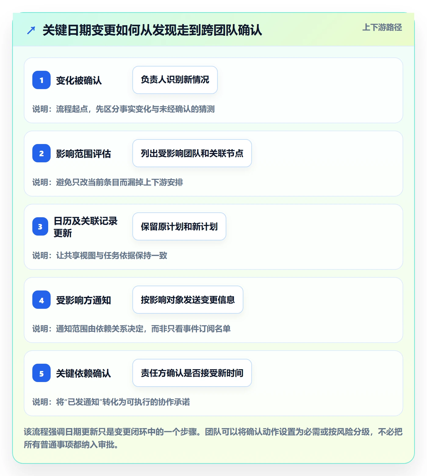 项目日历流程与规范:研发团队日历视图制度设计关键指标