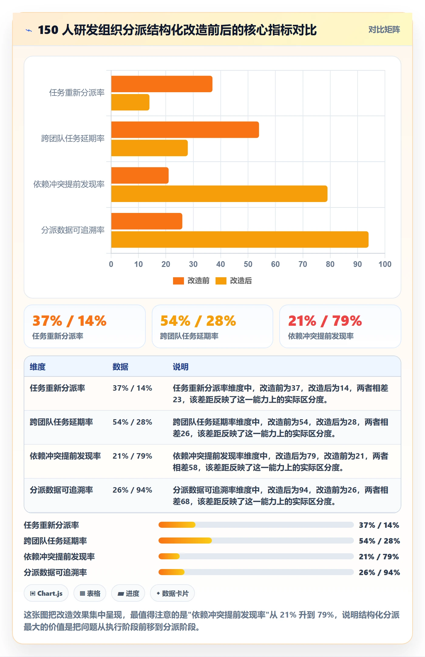 多人任务最佳实践：管理层任务分派数据分析，常见问题