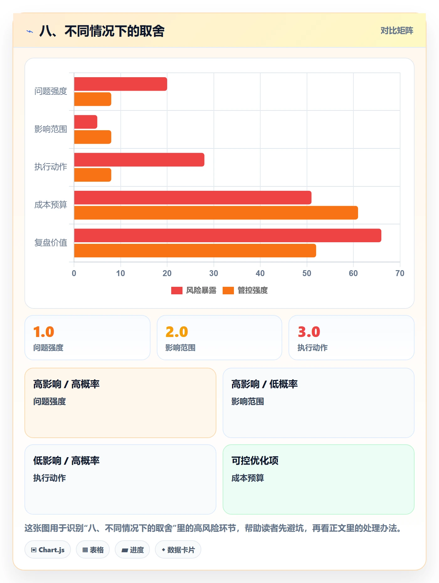 八、不同情况下的取舍