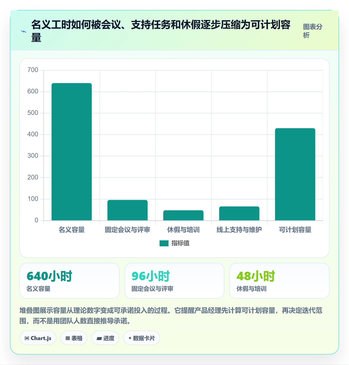 计划工时实操方法:产品经理提升工时管理效率的制度设计方法与模板