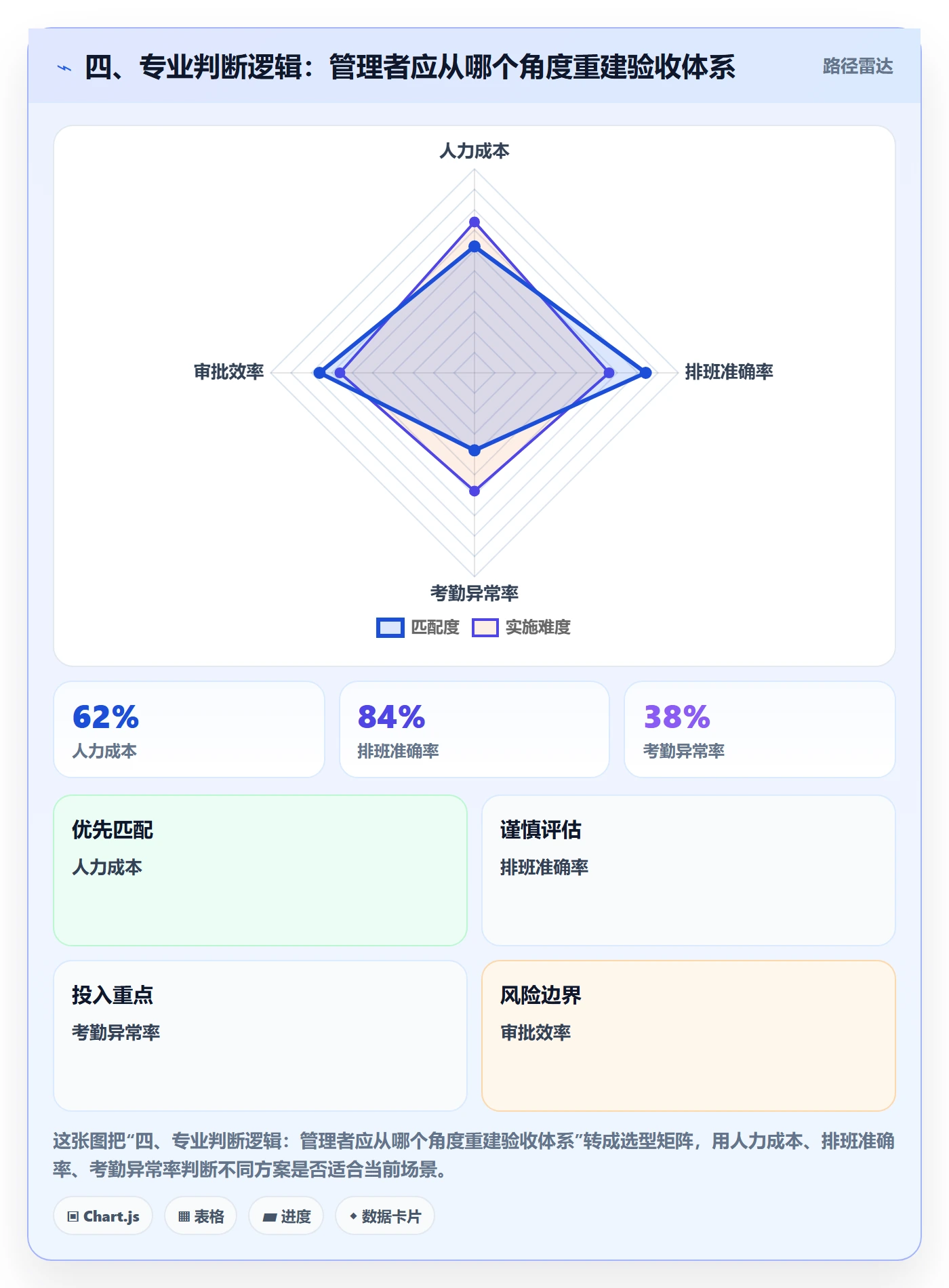 四、专业判断逻辑:管理者应从哪个角度重建验收体系