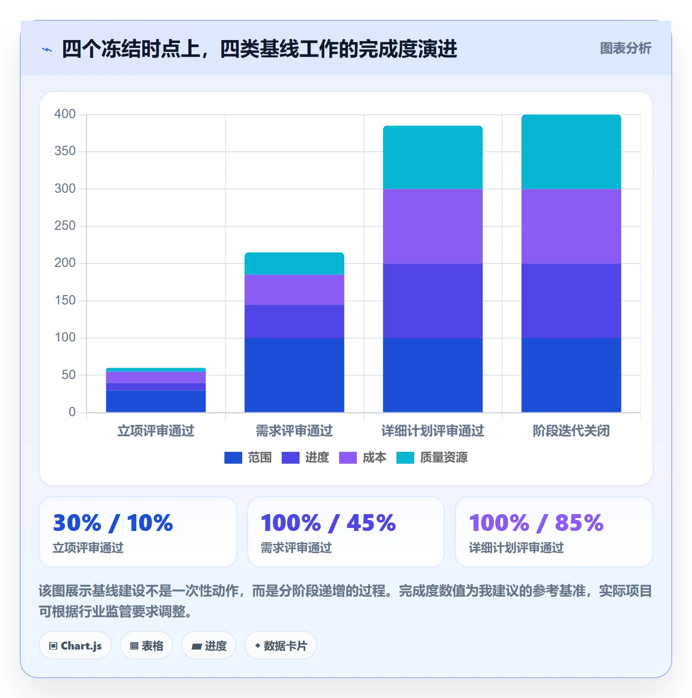 计划基线流程与规范：项目经理项目规划入门指南关键指标