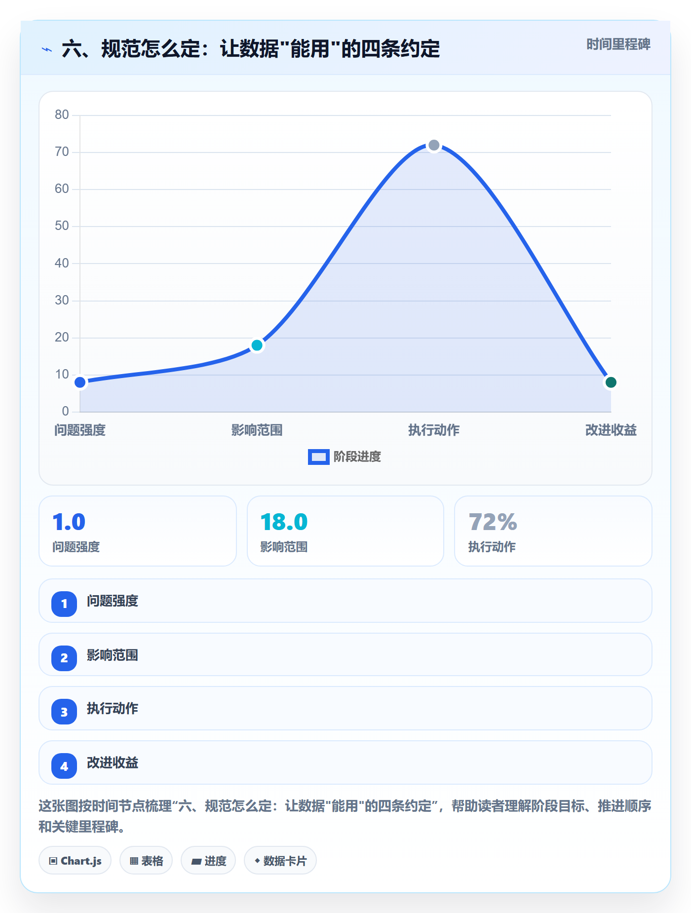 六、规范怎么定:让数据"能用"的四条约定