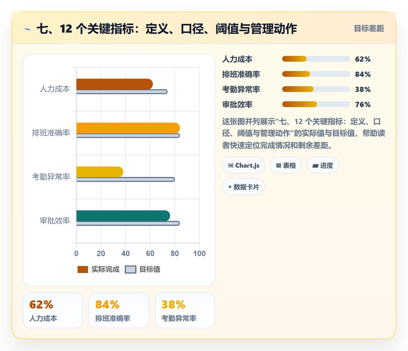 七、12 个关键指标:定义、口径、阈值与管理动作