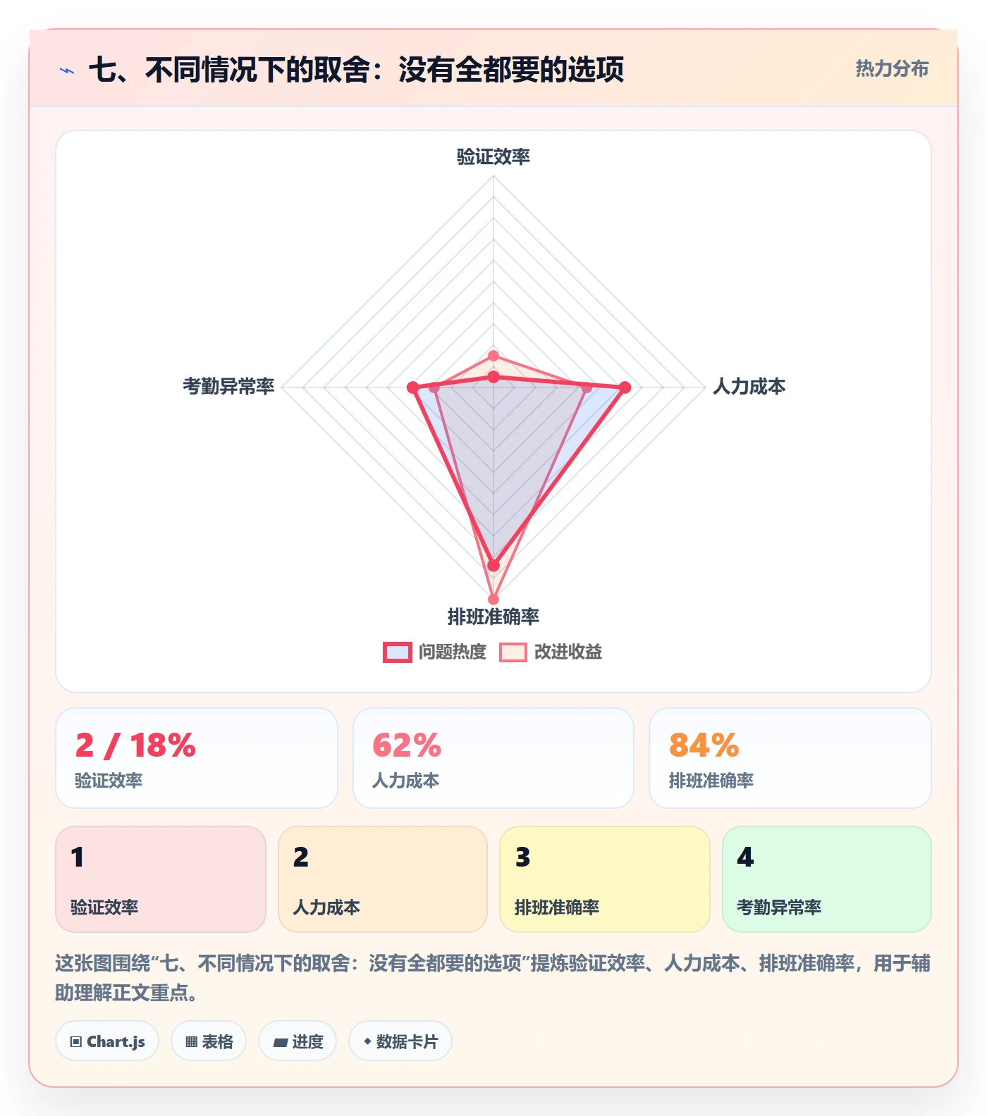 七、不同情况下的取舍:没有全都要的选项