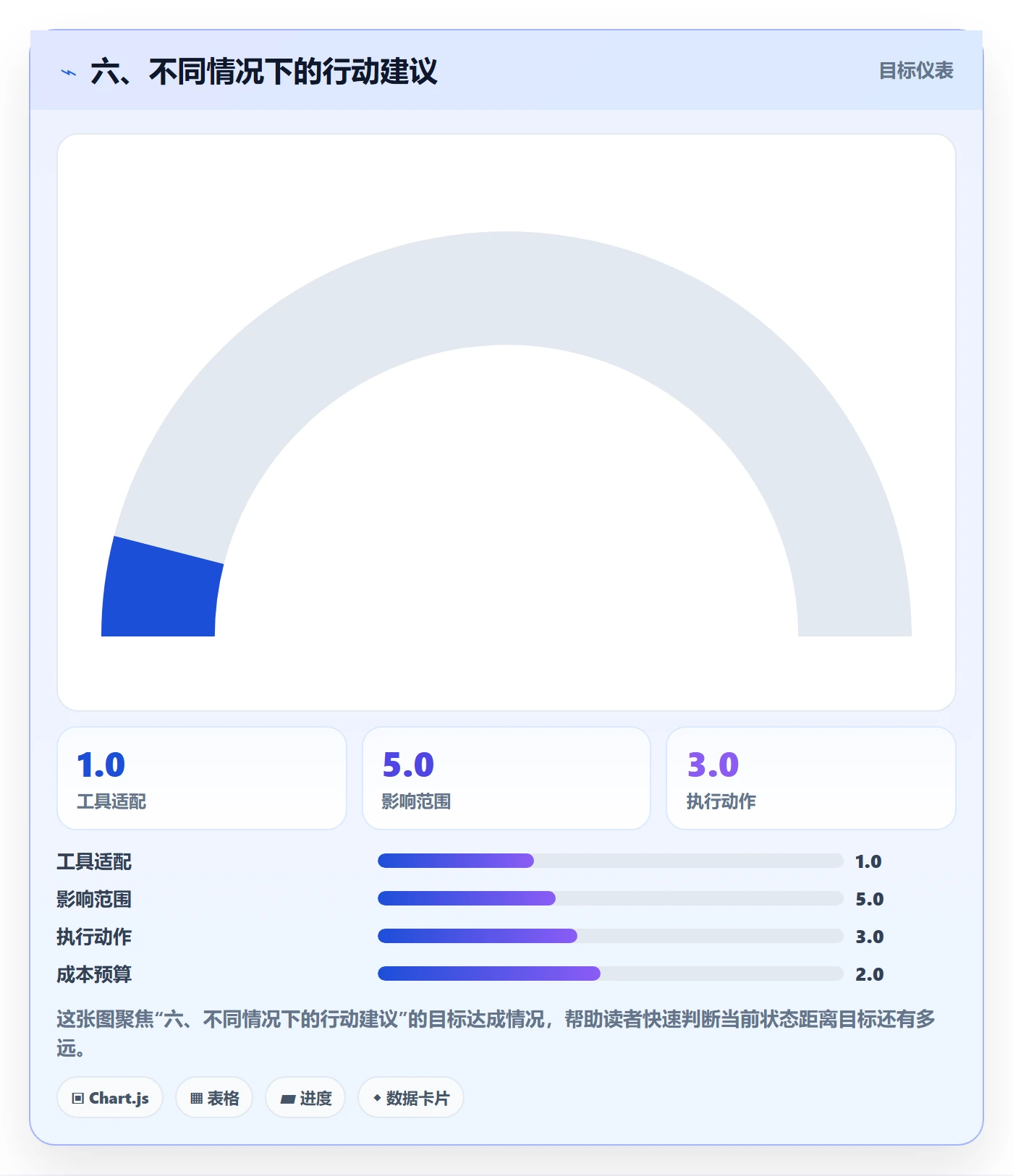 六、不同情况下的行动建议