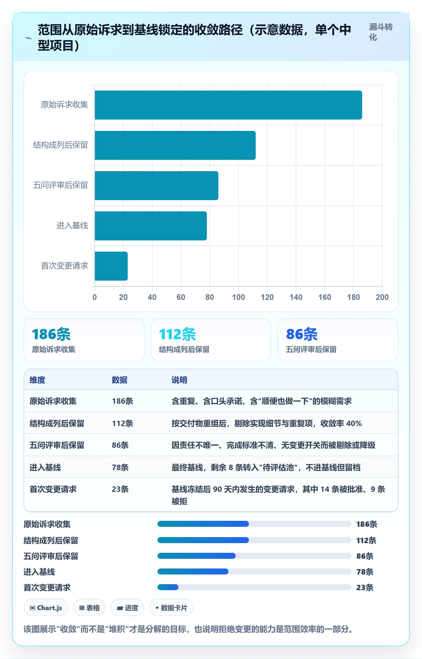 工作分解实操方法：管理层提升项目范围效率的协同管理方法与模板