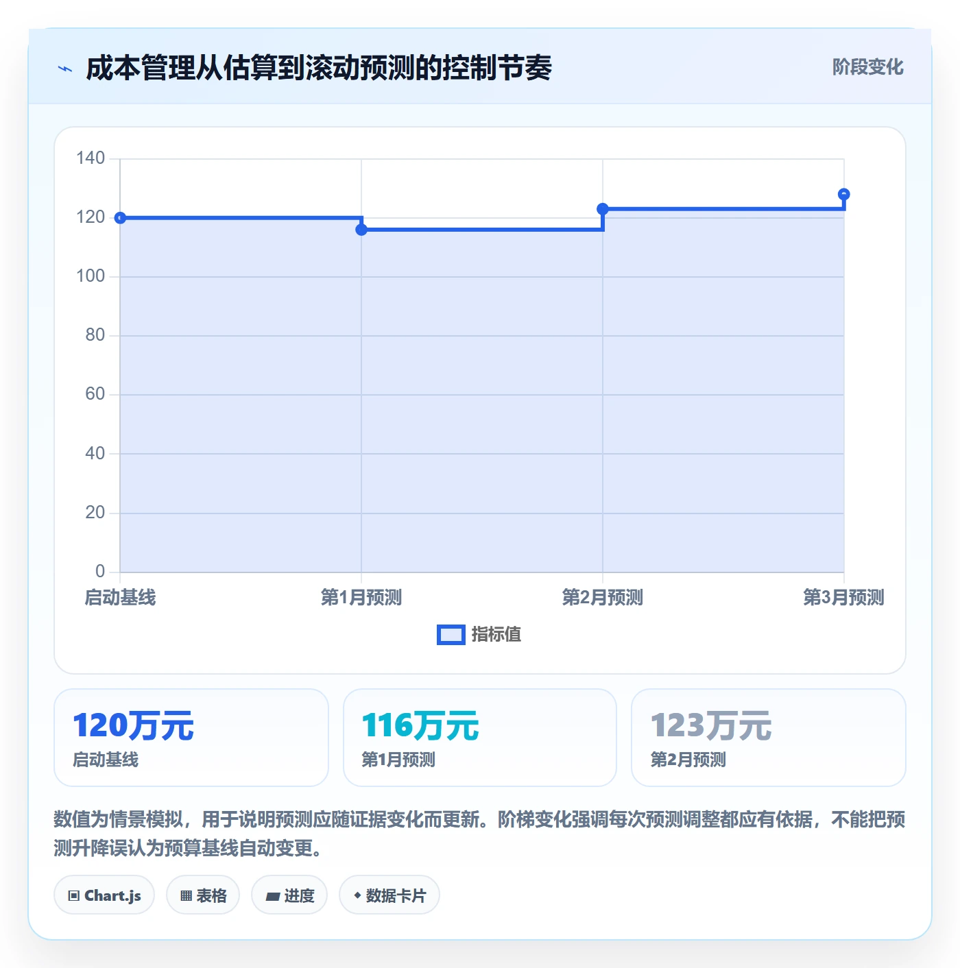 项目成本实操方法:项目经理提升成本管理效率的效率提升方法与模板