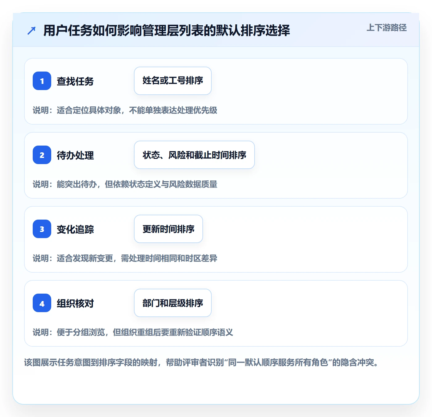 排序流程与规范：管理层列表视图落地方案关键指标