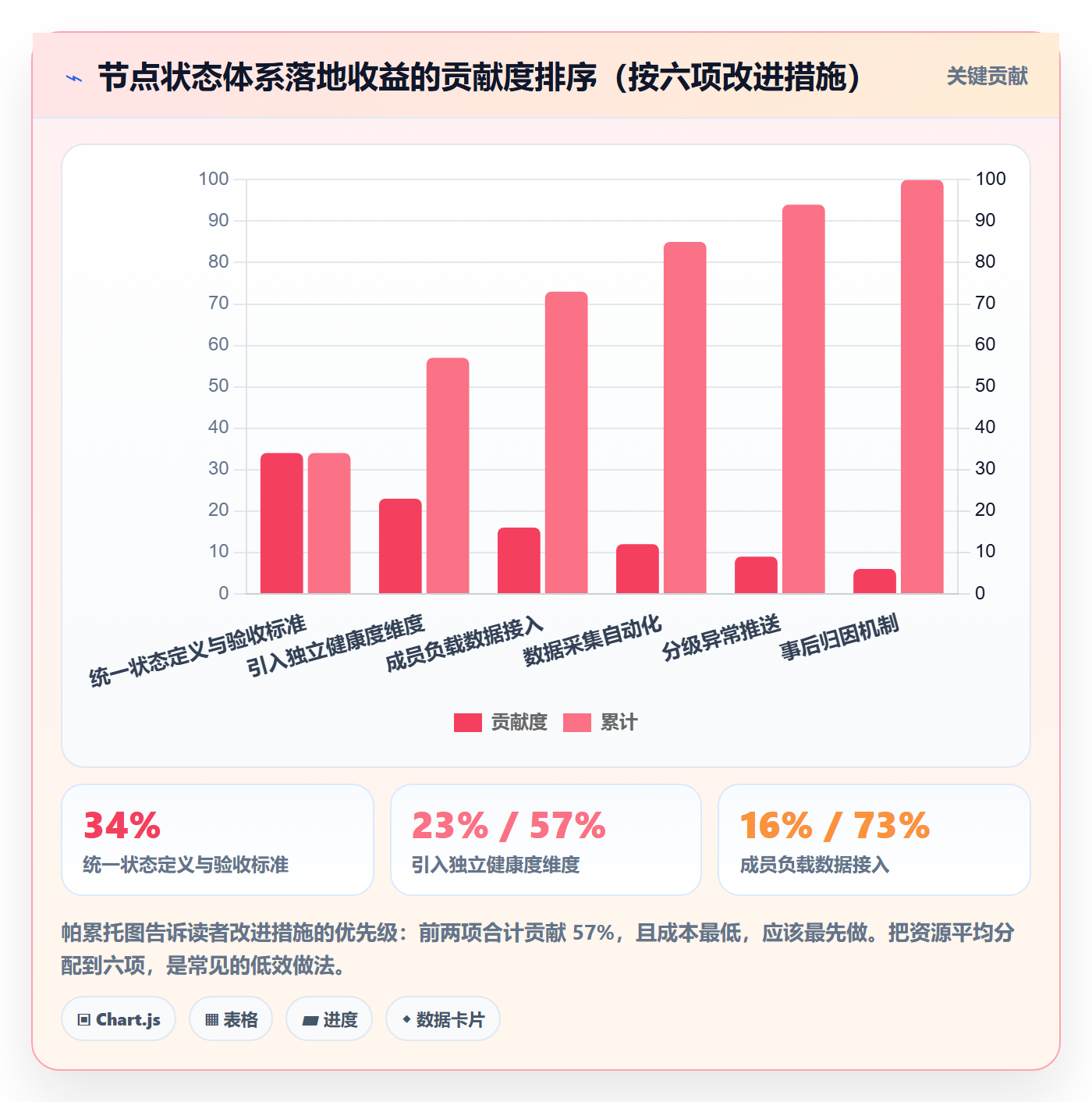 节点状态怎么做？项目成员数据分析：里程碑从0到1