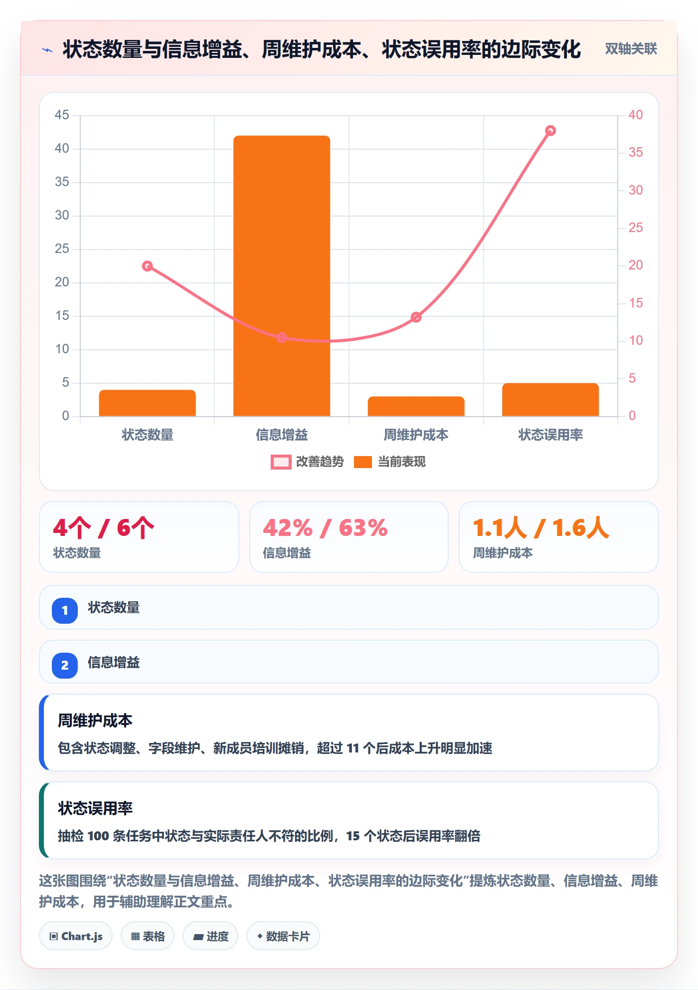 状态怎么做？实施团队最佳实践：任务属性从0到1