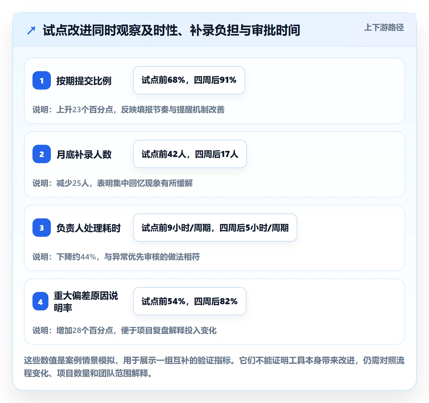 审批落地方案:项目负责人开展工时表的协同管理案例解析