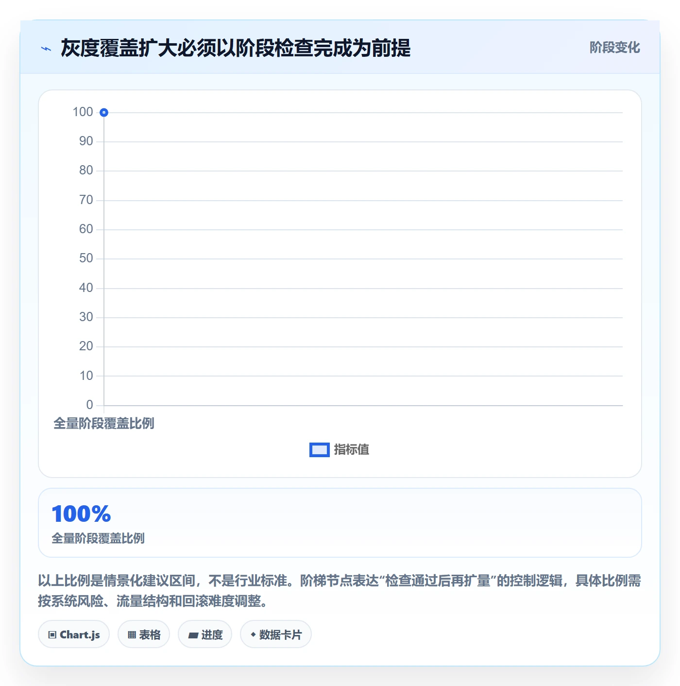 灰度发布实操方法:PMO提升发布管理效率的数据分析方法与模板