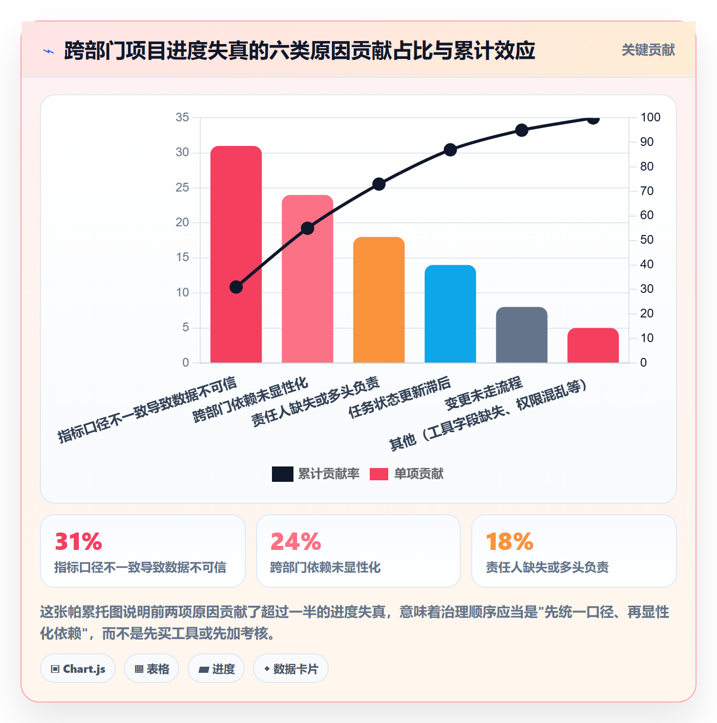 计划进度流程与规范：跨部门团队进度管理数据分析关键指标