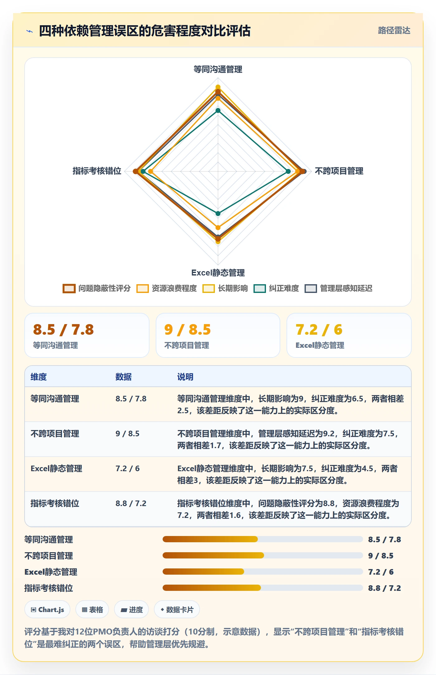 依赖冲突流程与规范:管理层任务依赖数据分析关键指标