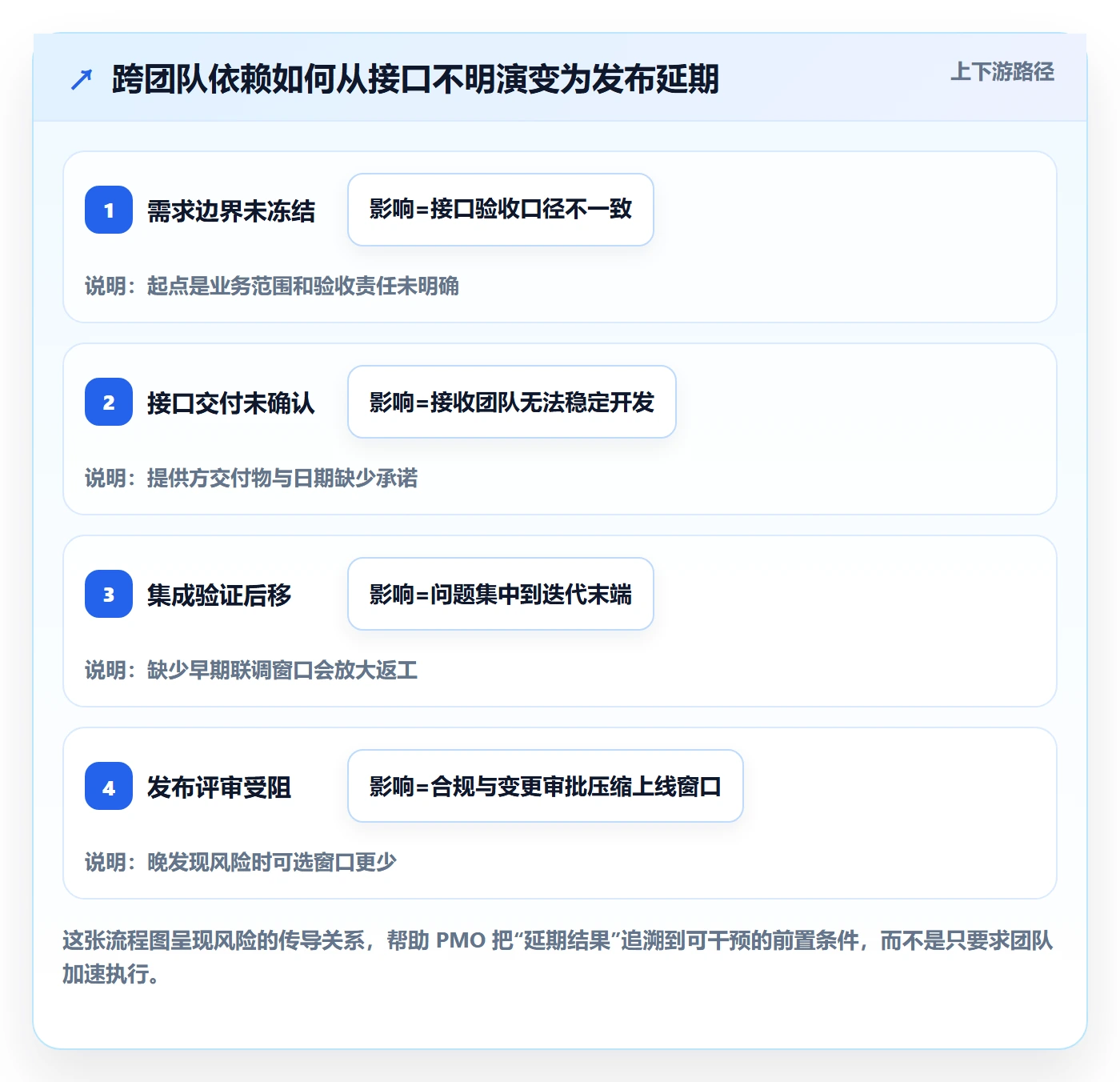 迭代最佳实践：PMO敏捷项目最佳实践，常见问题