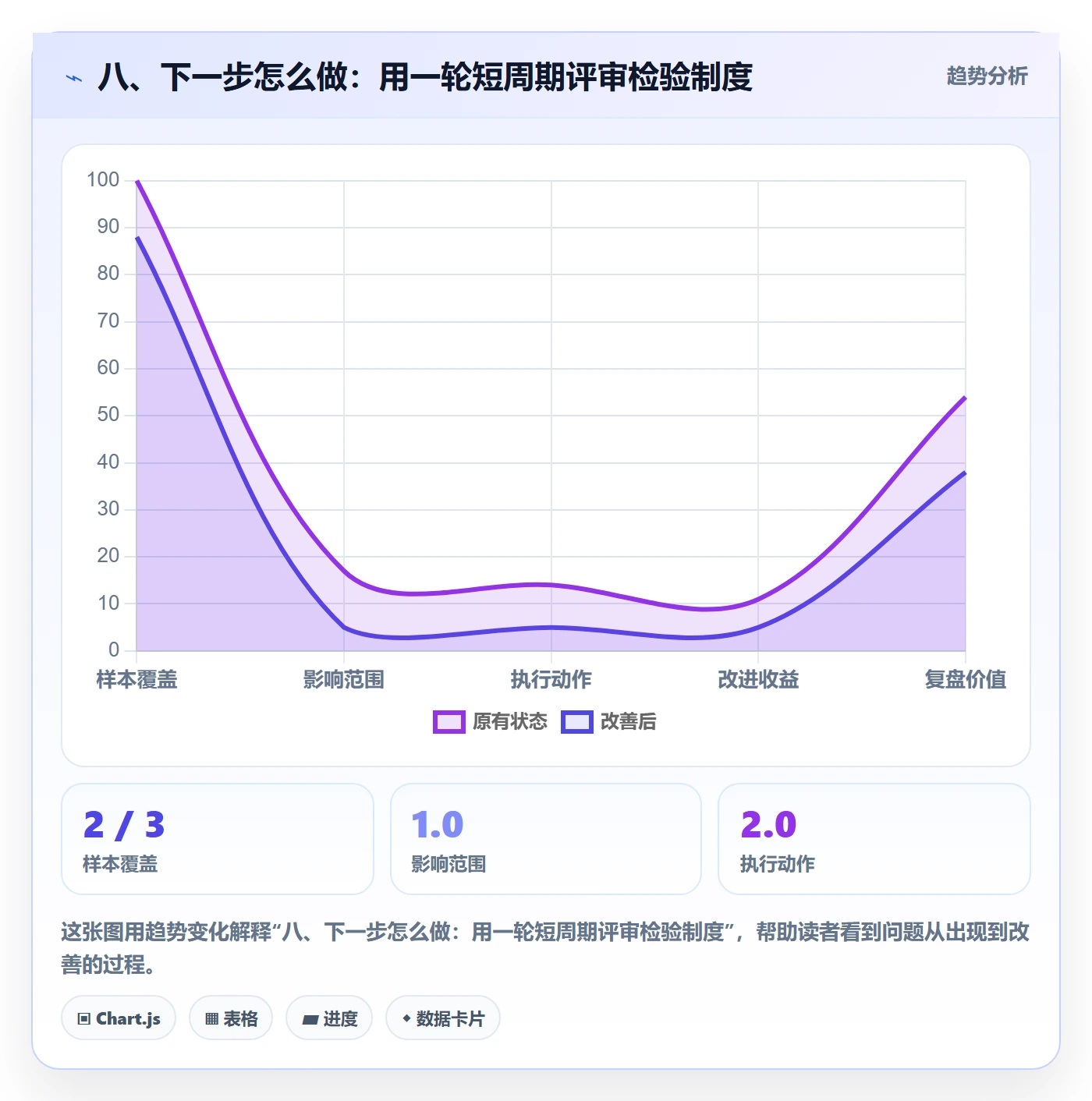 八、下一步怎么做：用一轮短周期评审检验制度