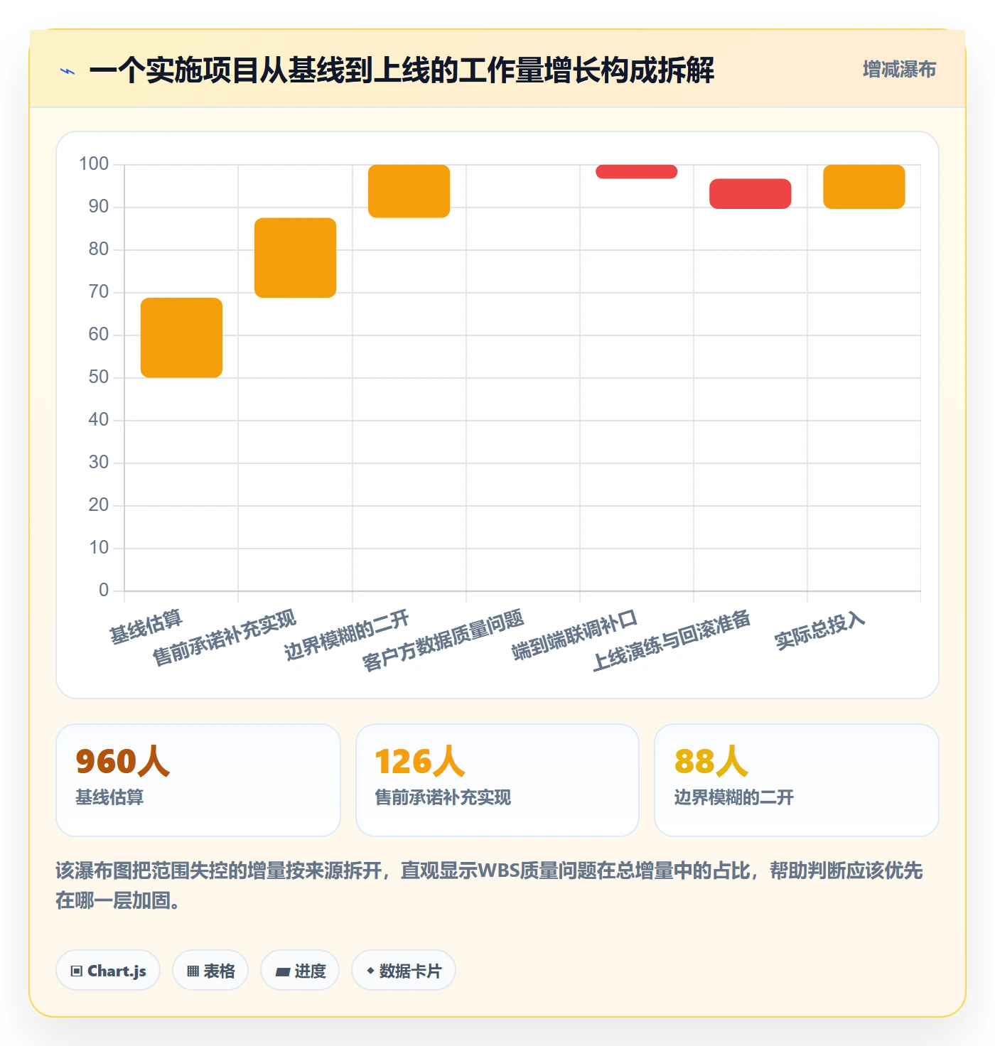WBS管理指南:实施团队如何做好项目范围,最佳实践全流程
